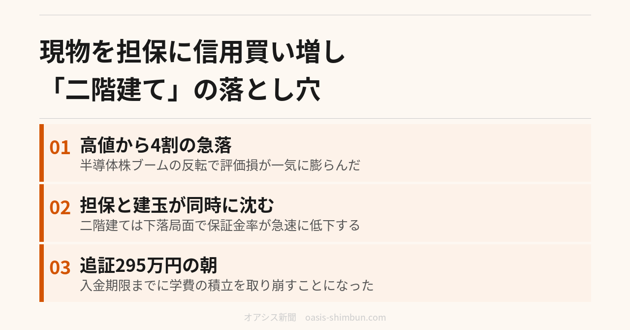現物を担保に信用買い増し 二階建ての落とし穴