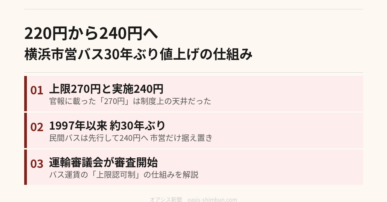 横浜市営バス 220円から240円へ 30年ぶり値上げの仕組み アイキャッチ画像