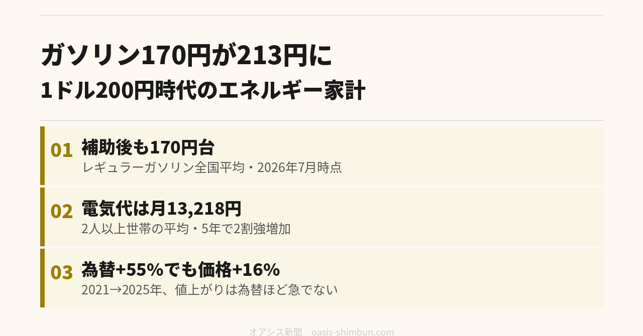 ガソリン170円が213円に 1ドル200円時代のエネルギー家計はどう変わるか