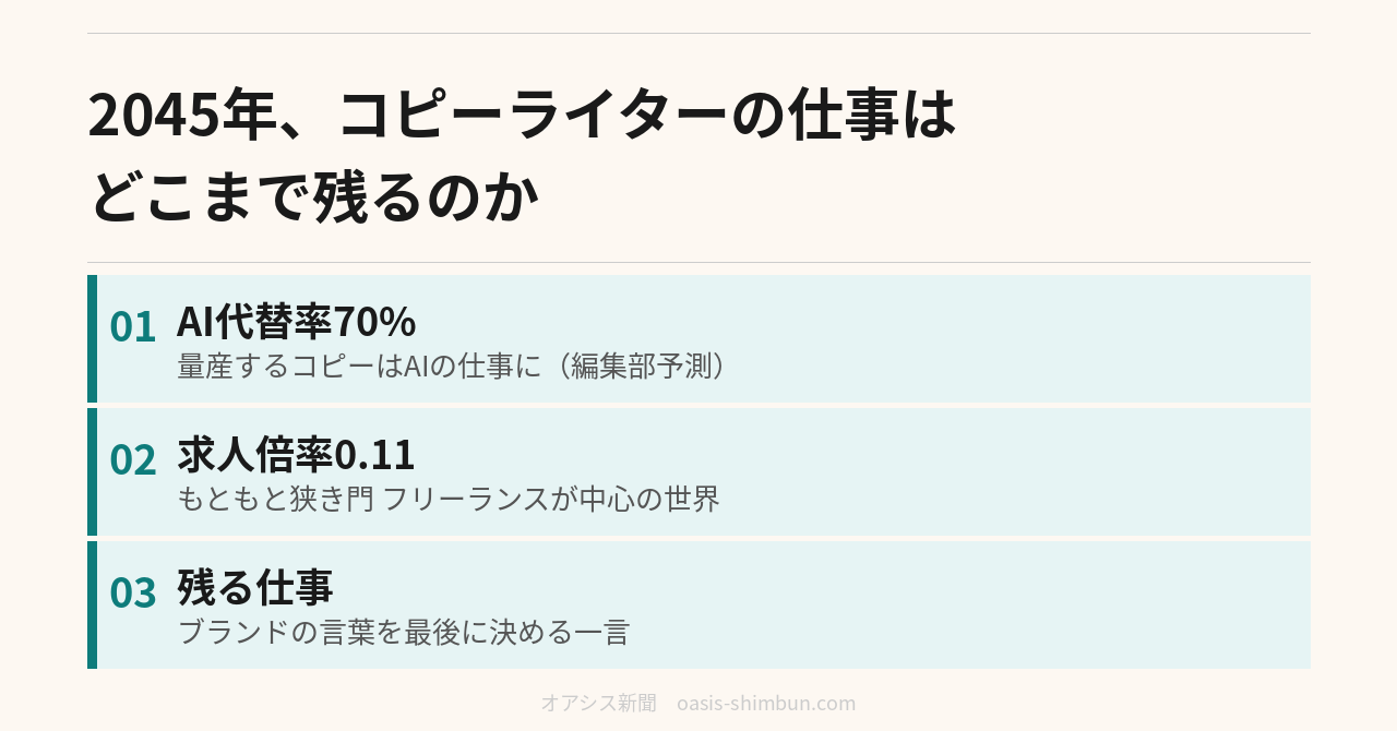 2045年のコピーライターの仕事 AI代替率70% アイキャッチ