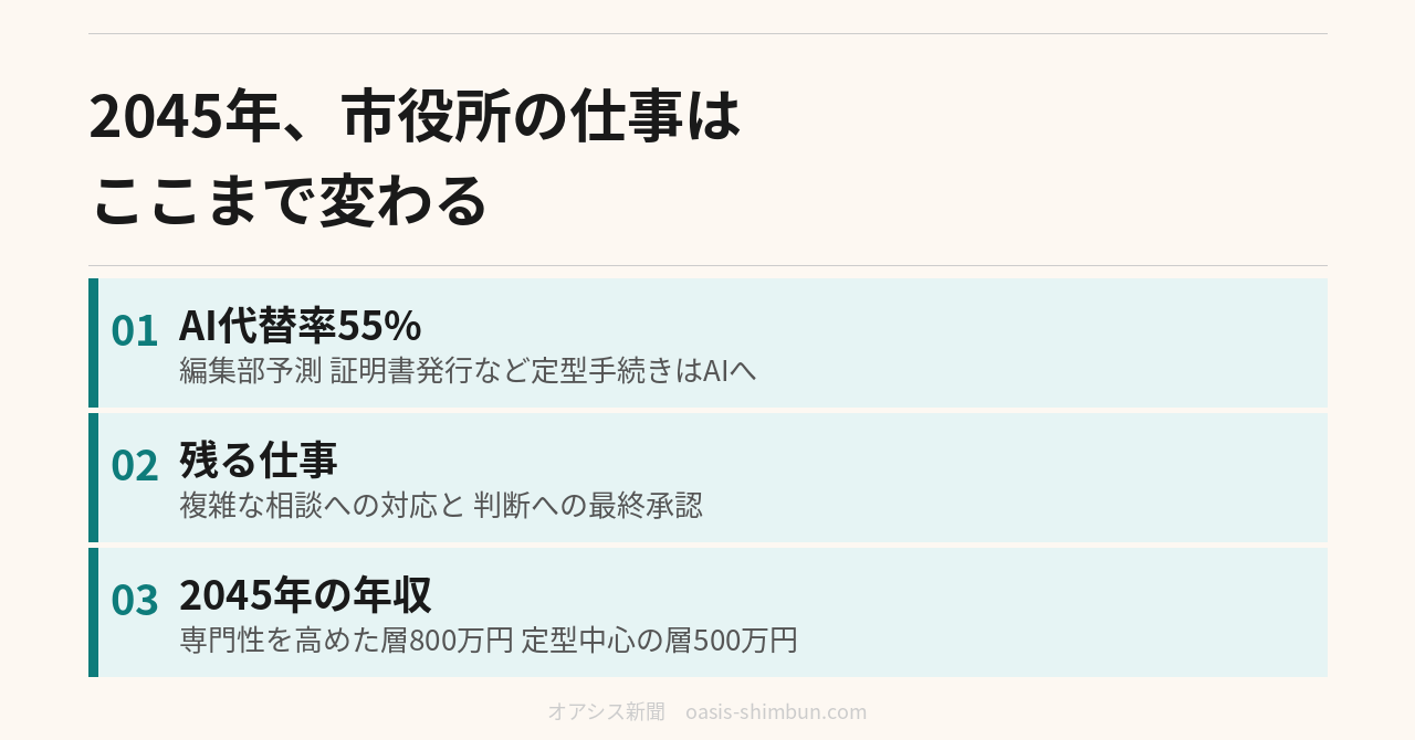 2045年 市役所の仕事はここまで変わる AI代替率55%
