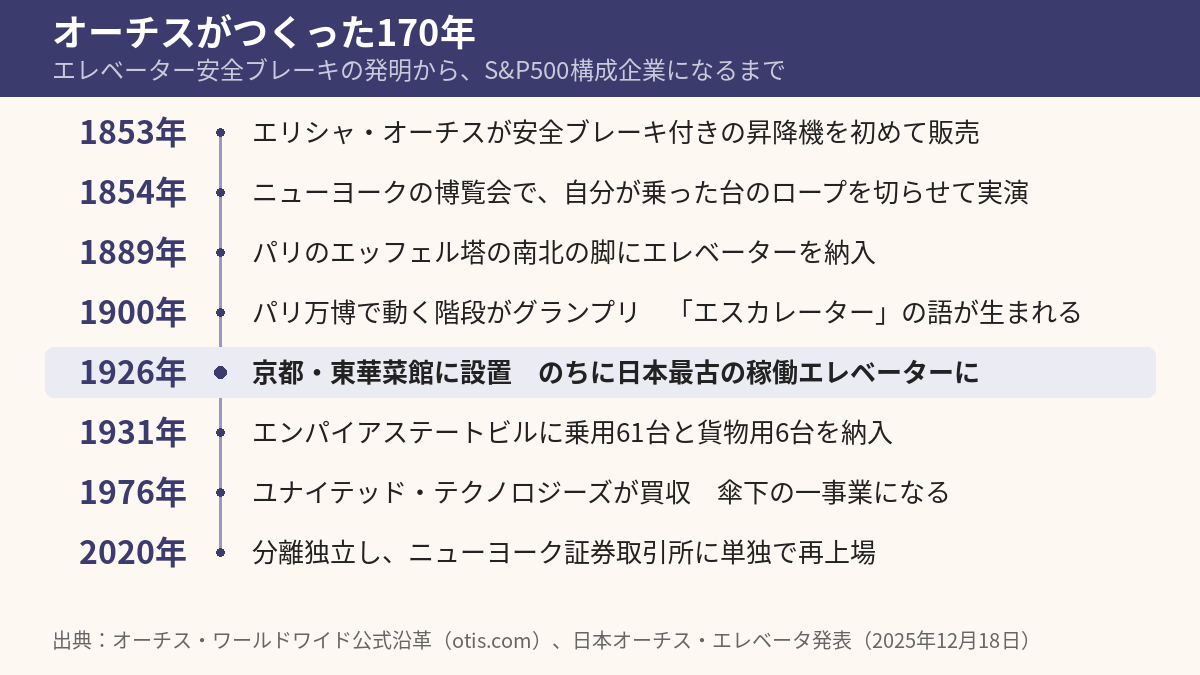 オーチスの主な沿革を年表にした図版。1853年の初販売から2020年の再上場までの8つの出来事を並べている