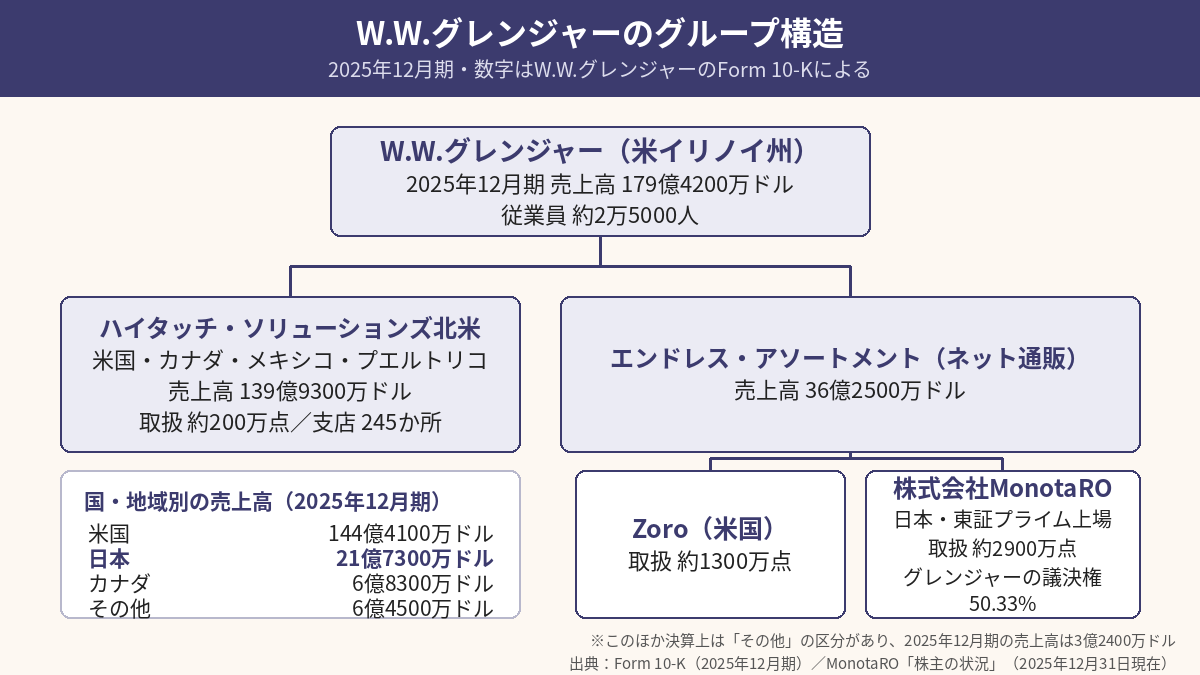 W.W.グレンジャーのグループ構造と国・地域別の売上高を示した図