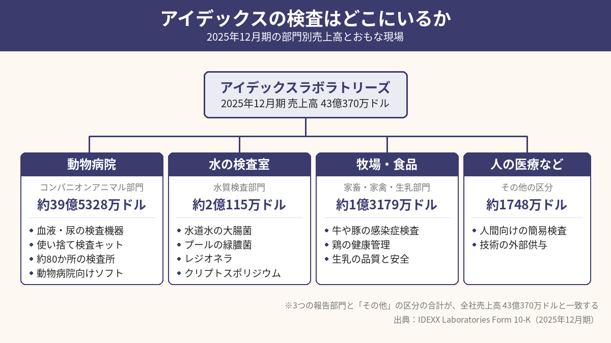 アイデックスラボラトリーズの部門別売上高とおもな検査の現場を示した図