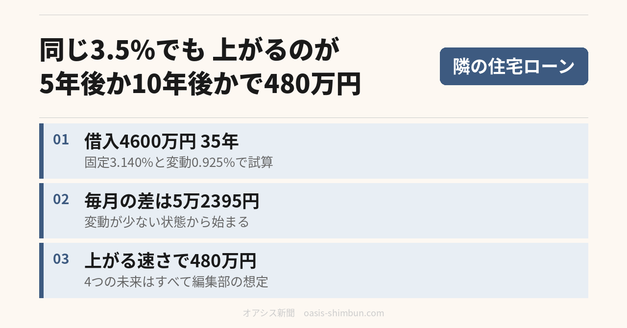 同じ3.5%でも上がるのが5年後か10年後かで480万円変わる 隣の住宅ローン