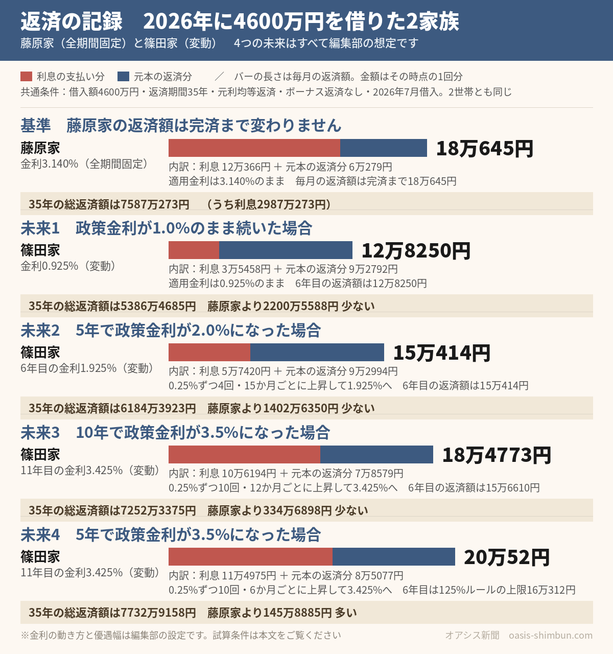 返済の記録。借入額4600万円・35年・元利均等で、藤原家は全期間固定3.140%、毎月18万645円で完済まで変わらない。篠田家の変動は政策金利の4つの想定で分かれ、総返済額は藤原家より2200万5588円少ない場合から145万8885円多い場合まで開く