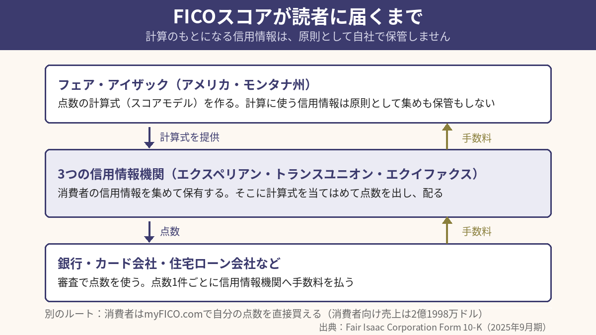 FICOスコアがフェア・アイザックから3つの信用情報機関を経て銀行やカード会社に届くまでの流れと、手数料が逆向きに戻る仕組みを示した図