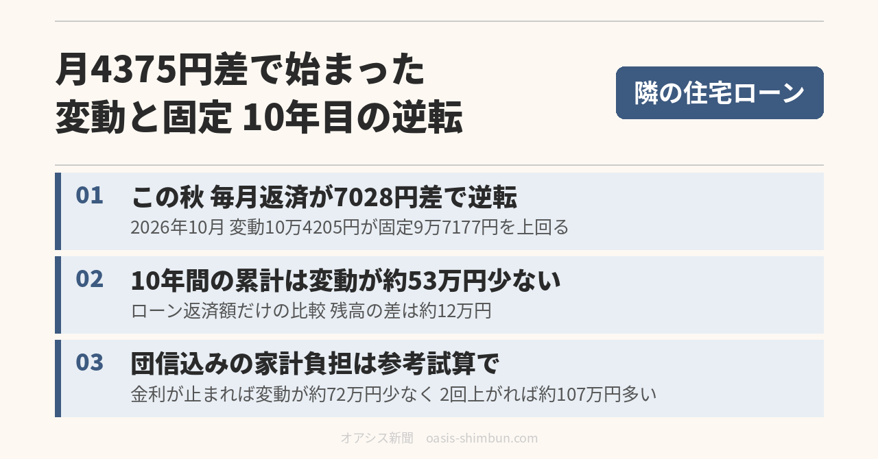 隣の住宅ローン 2016年組の答え合わせ 月4375円差で始まった変動と固定が10年目の秋に7028円差で逆転