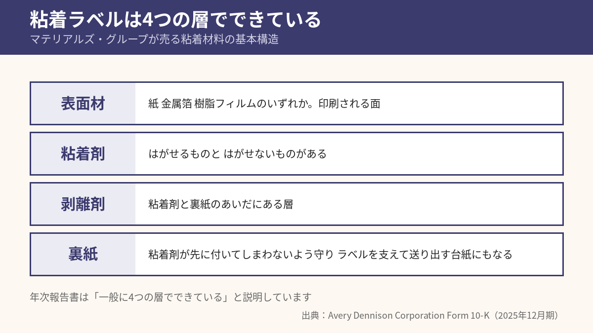粘着ラベルの4層構造を示した図解。表面材 粘着剤 剥離剤 裏紙