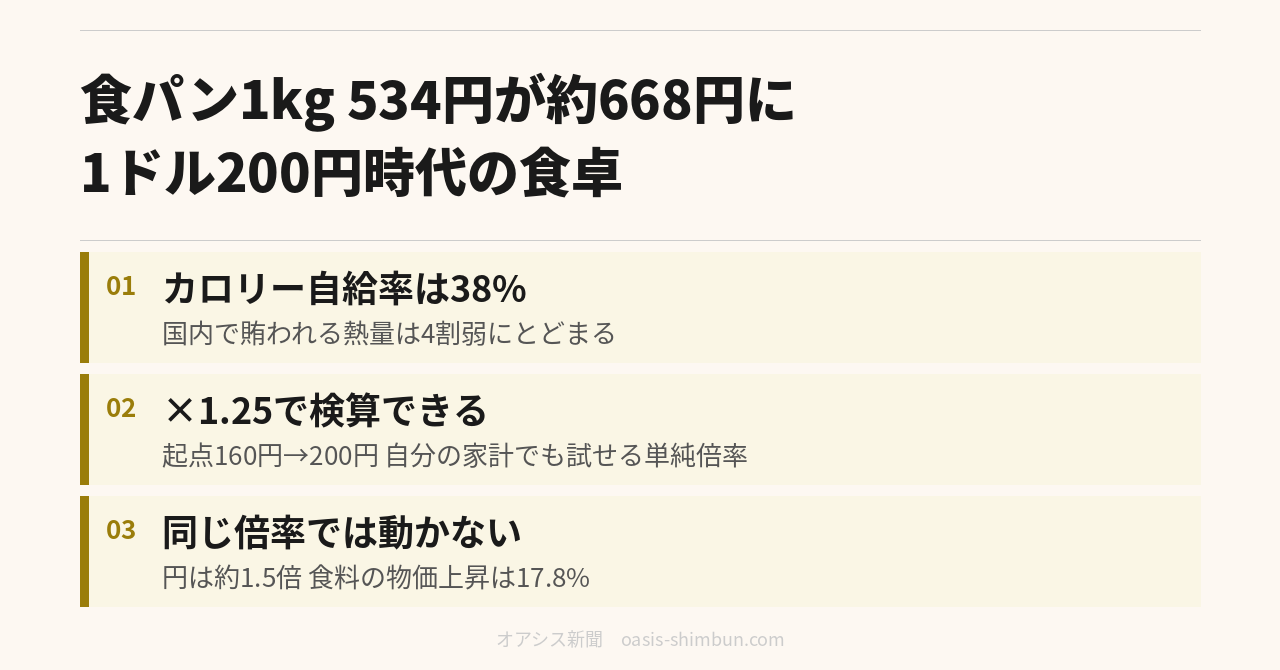食パン1kg 534円が約668円に 1ドル200円時代の食卓