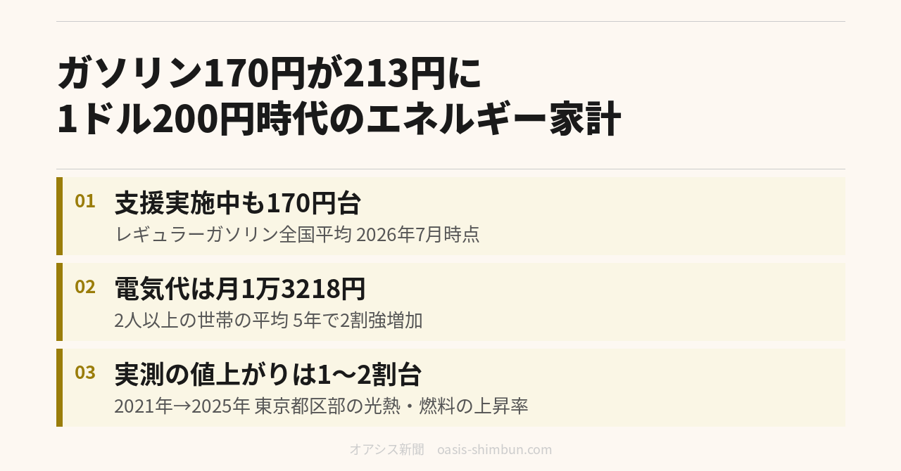 ガソリン170円が213円に 1ドル200円時代のエネルギー家計