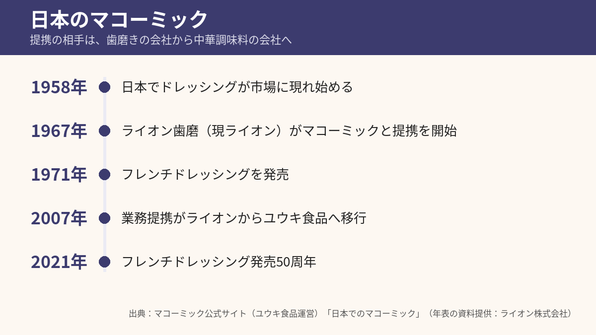 日本のマコーミックの年表。1958年にドレッシングが市場に現れ始め、1967年にライオン歯磨が提携を開始、1971年にフレンチドレッシングを発売、2007年に提携先がユウキ食品へ移行、2021年に発売50周年