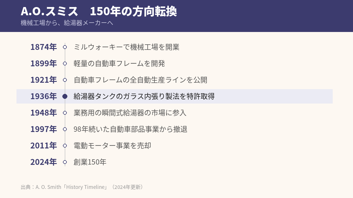 A.O.スミスの沿革タイムライン。1874年の機械工場から2024年の創業150年まで