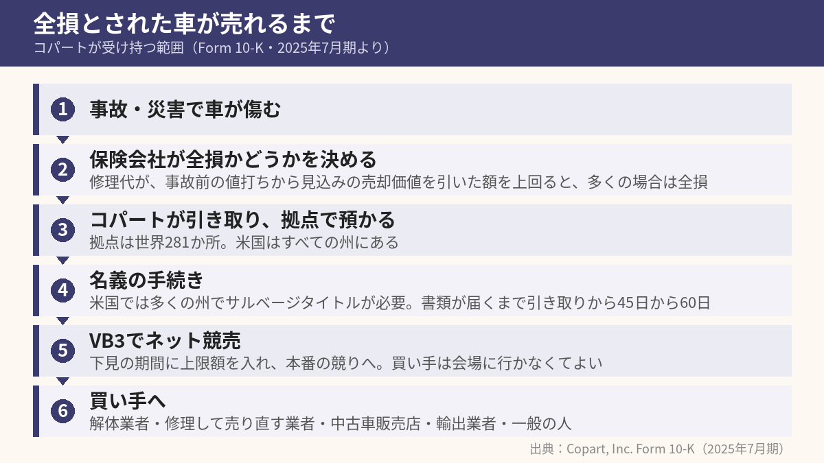 全損と判断された車が、コパートの引き取り・保管・名義処理・ネット競売を経て買い手に渡るまでの流れを示した図