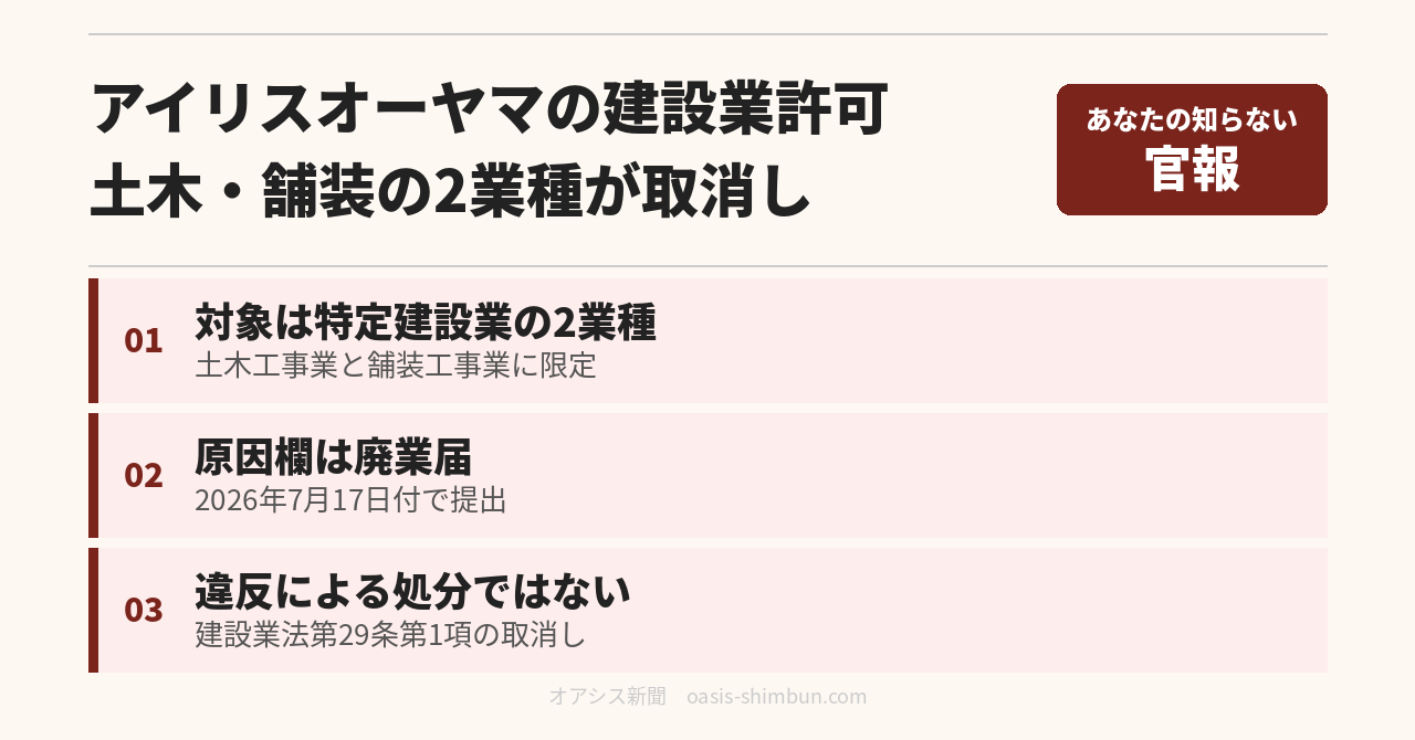 アイリスオーヤマの土木・舗装の特定建設業許可が取消し 理由は廃業届
