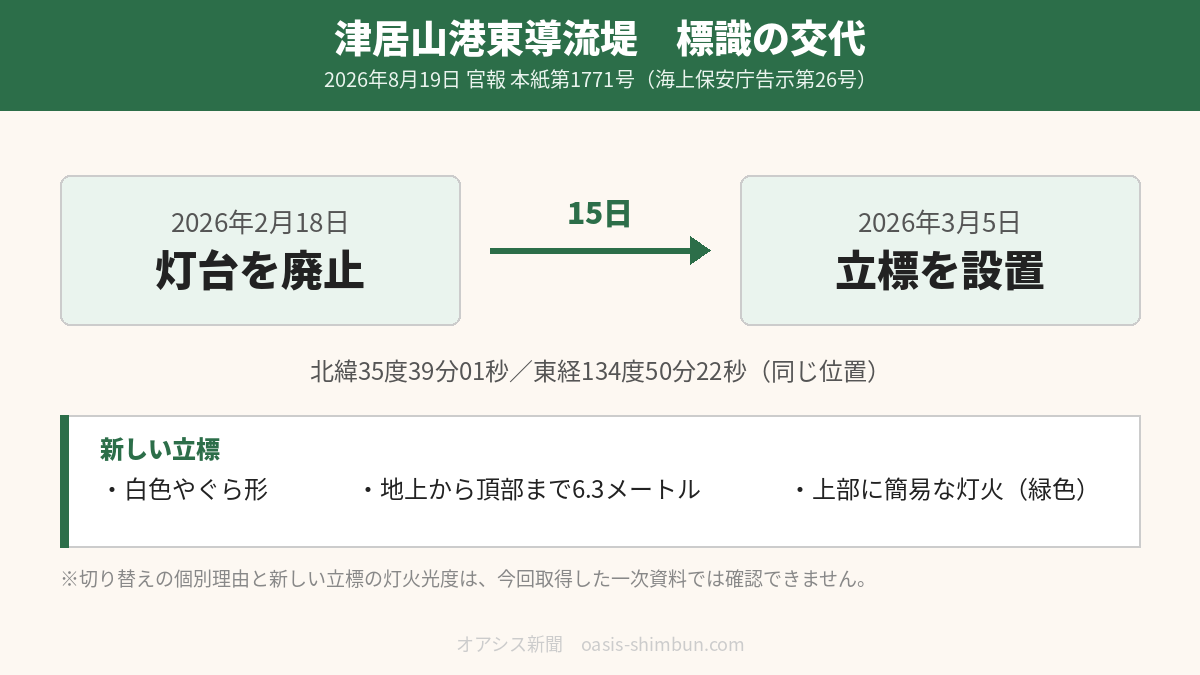 津居山港東導流堤で2026年2月18日に灯台が廃止され、15日後の3月5日に同じ位置へ立標が設置されたことを示した図