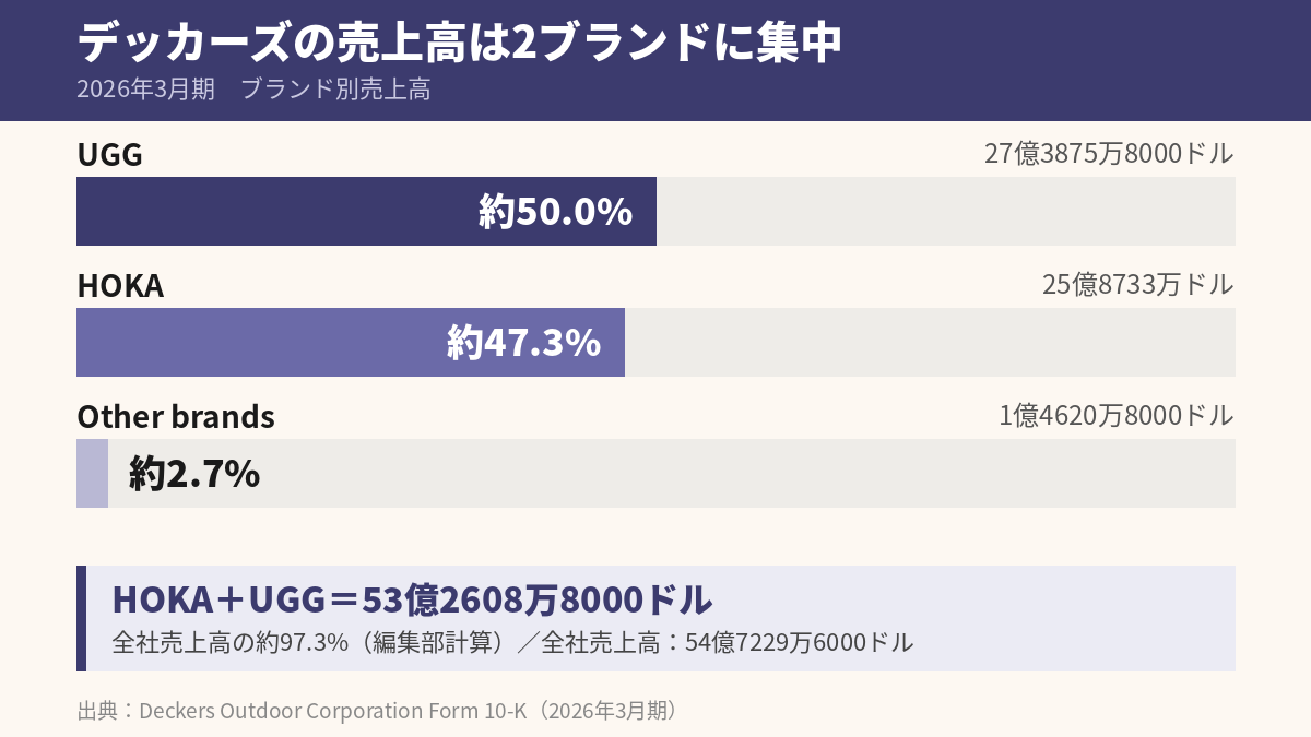 デッカーズ・アウトドアの2026年3月期ブランド別売上高。UGG約50.0%、HOKA約47.3%、Other brands約2.7%