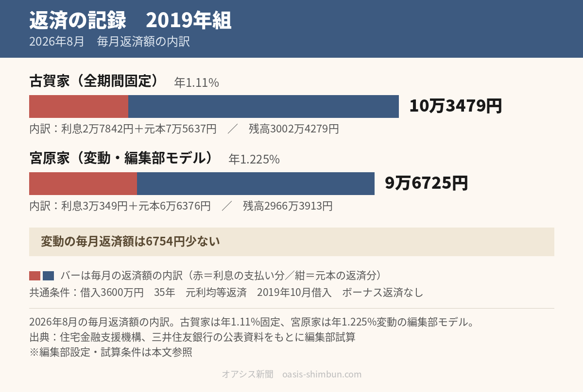 返済の記録。2026年8月の毎月返済額の内訳。古賀家(年1.11%固定)は10万3479円、宮原家(年1.225%変動)は9万6725円で、変動が6754円少ない