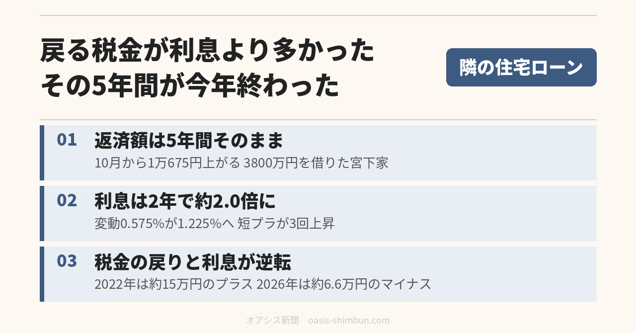 戻る税金が利息より多かった その5年間が今年終わった 隣の住宅ローン 2021年組の答え合わせ