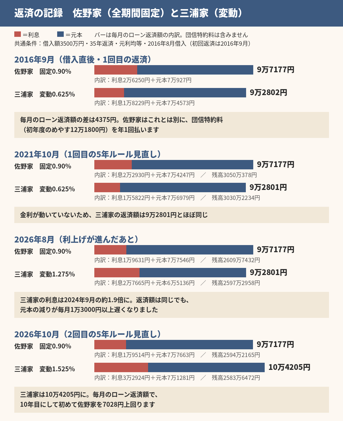 返済の記録 佐野家（全期間固定0.90%）と三浦家（変動）。毎月のローン返済額と利息・元本の内訳、残高の推移。2026年10月の5年ルール見直しで三浦家の10万4205円が佐野家の9万7177円を初めて7028円上回る