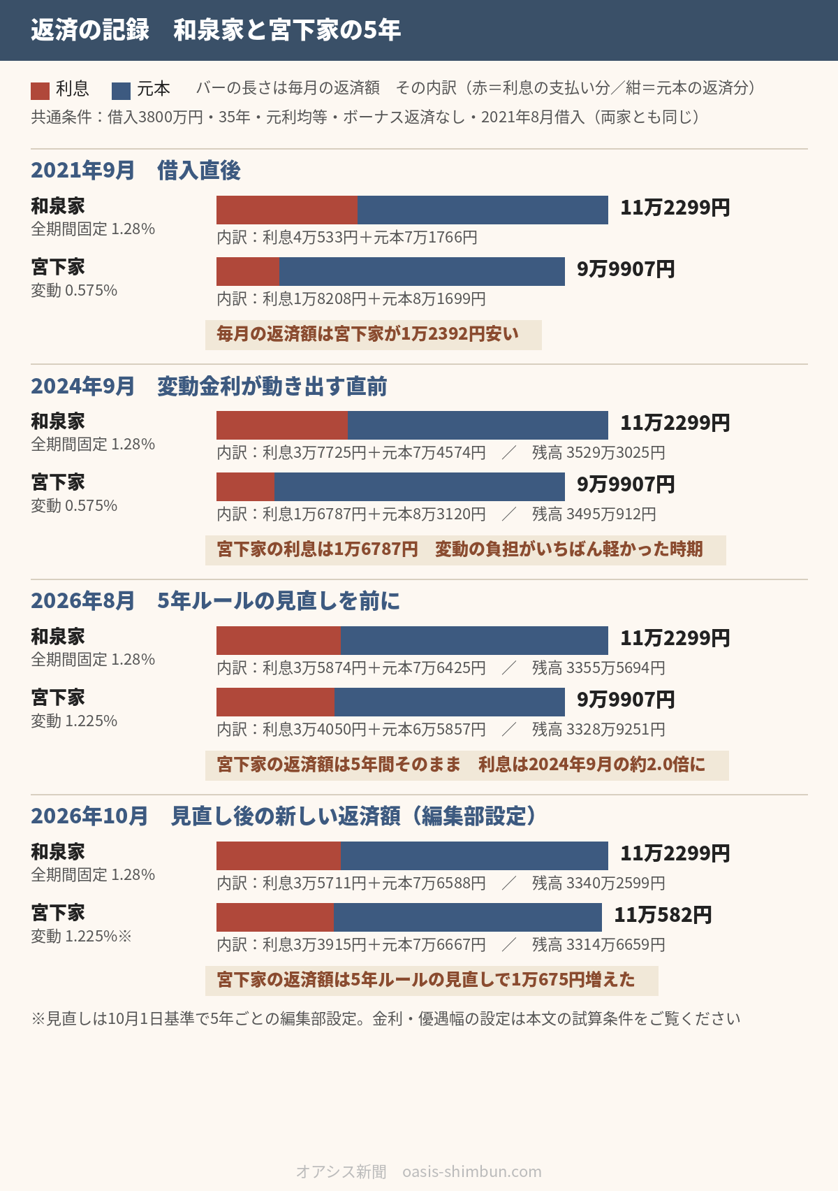 返済の記録 和泉家(全期間固定1.28%)と宮下家(変動)。毎月の返済額と利息・元本の内訳、残高の推移。2026年10月の5年ルール見直し(編集部設定)で宮下家の返済額は11万582円に増える