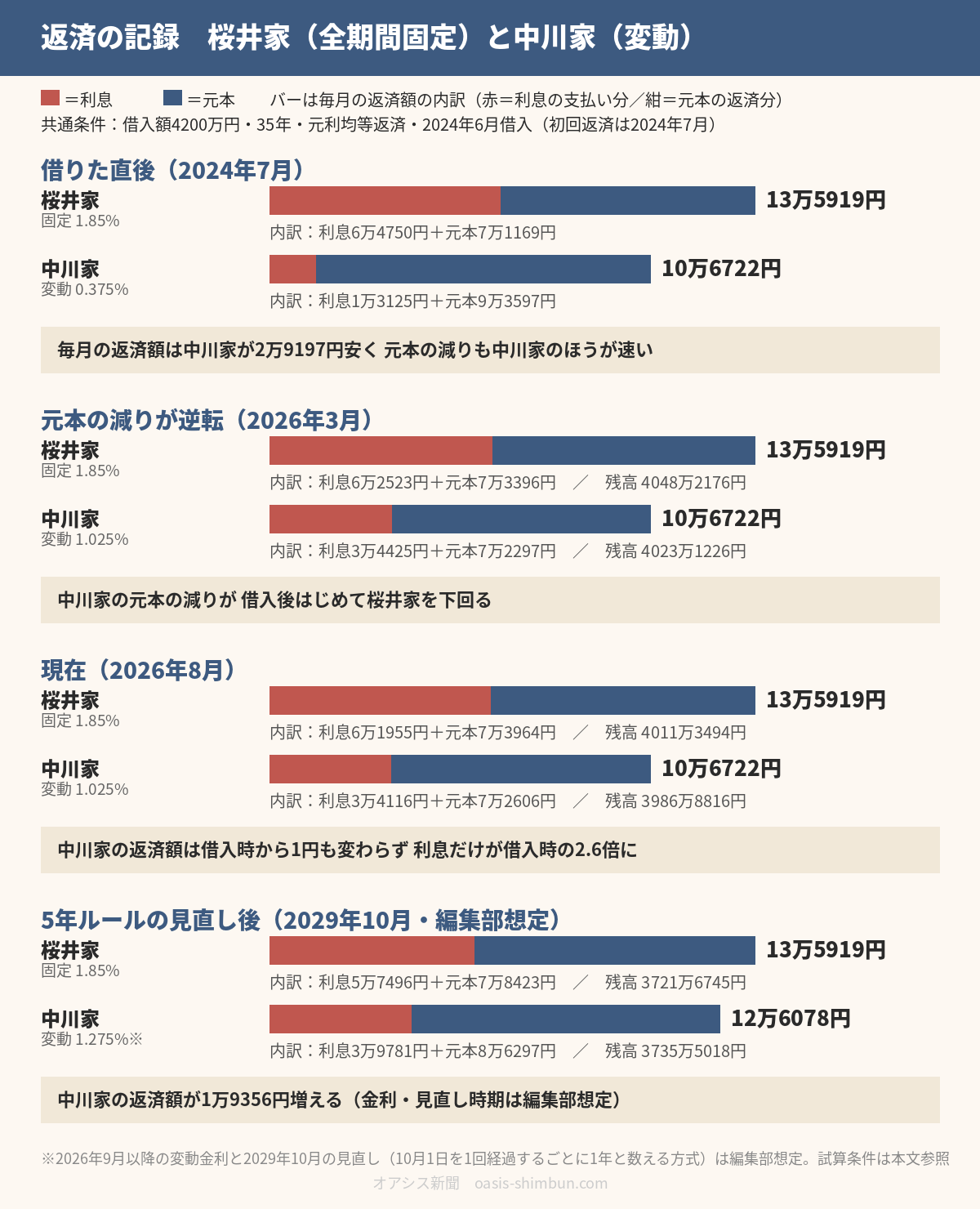 返済の記録 桜井家(全期間固定1.85%)と中川家(変動)。毎月の返済額と利息・元本の内訳、残高の推移。2029年10月の5年ルール見直し(編集部想定)で中川家の返済額は12万6078円に増える