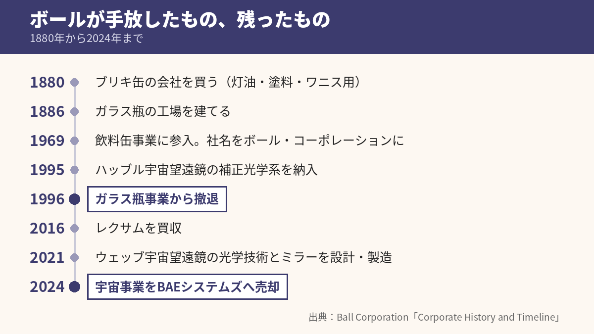 ボールが1880年から2024年までに手放したものと残ったものを示す沿革タイムライン