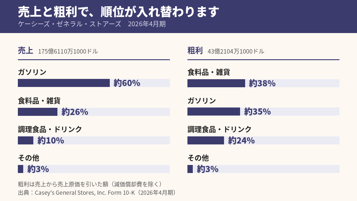 ケーシーズ・ゼネラル・ストアーズの2026年4月期の売上と粗利の構成比。売上はガソリンが約60%で最大だが、粗利では食料品・雑貨が約38%、ガソリンが約35%、調理食品・ドリンクが約24%となり順位が入れ替わる