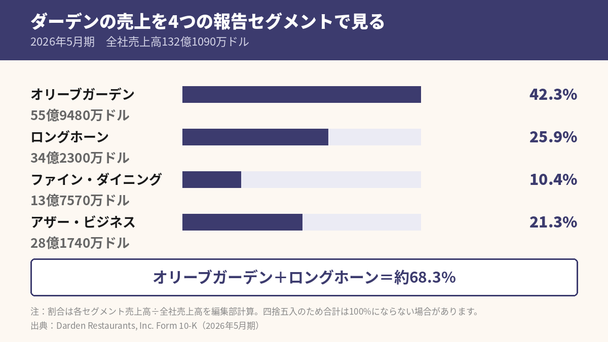 ダーデン・レストランツの2026年5月期売上高を4つの報告セグメント別に示す図解