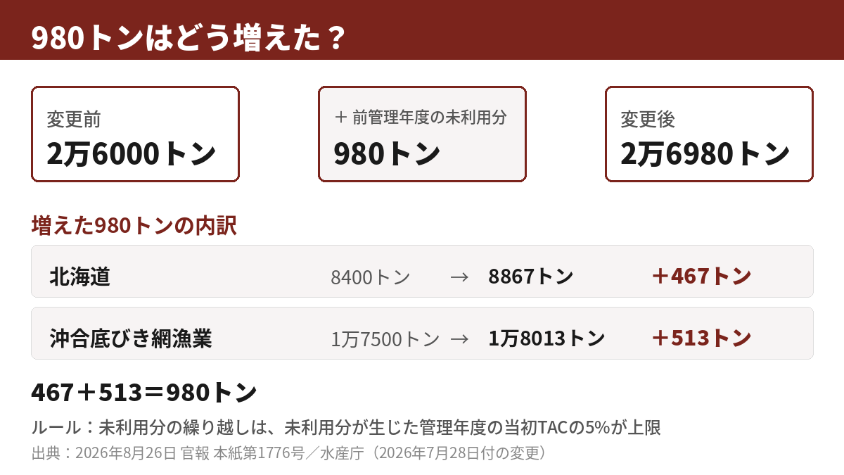スケトウダラ日本海北部系群のTAC980トン増の内訳を示す図解