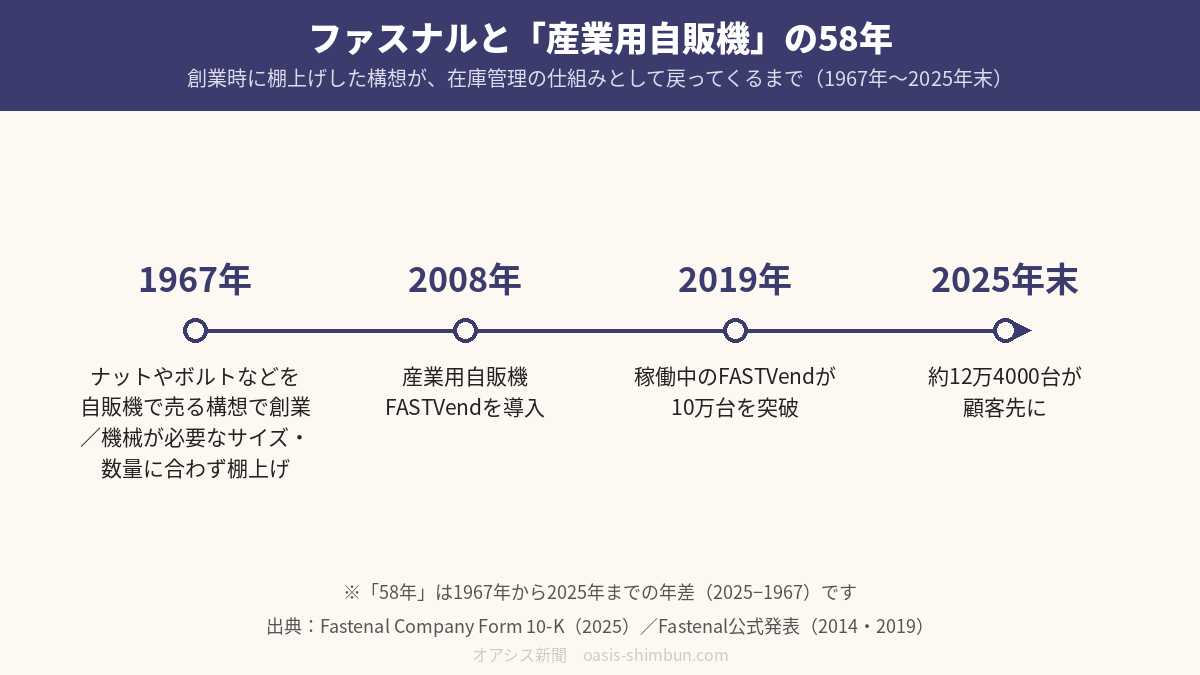 ファスナルと産業用自販機の58年の沿革図。1967年の創業構想の棚上げから2008年のFASTVend導入、2025年末の約12万4000台まで