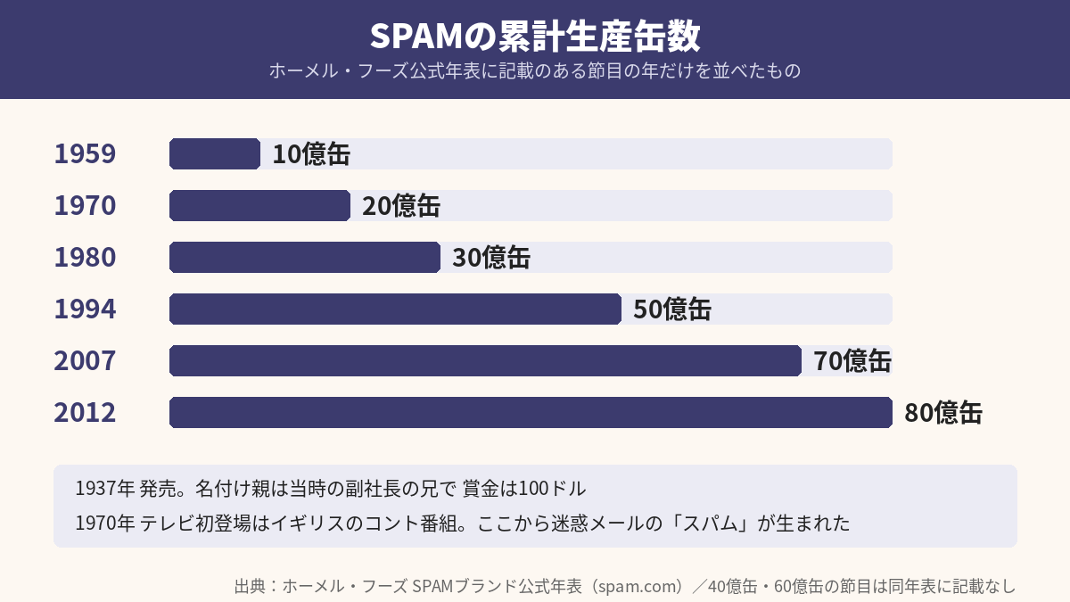 SPAMの累計生産缶数を示した図。1959年に10億缶、2012年に80億缶に達したことを横棒で表している