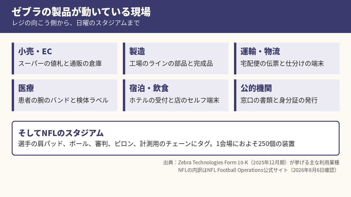 ゼブラの製品が使われる現場を、小売やECから医療、NFLのスタジアムまで並べた図