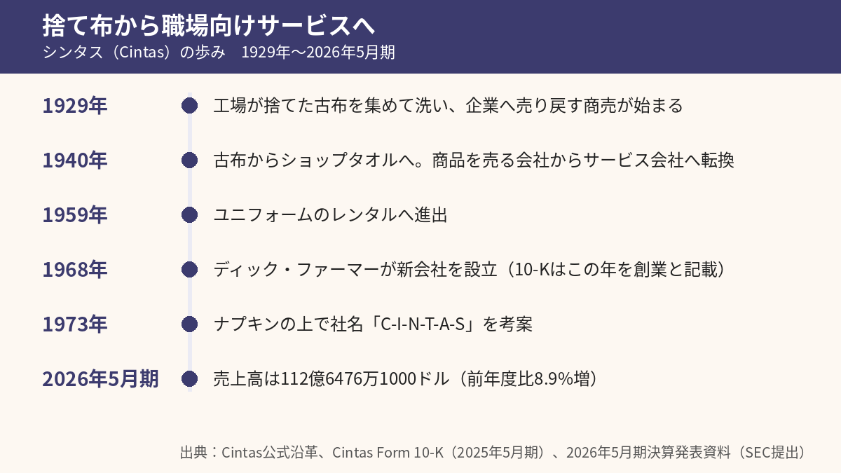 シンタスの沿革タイムライン。1929年の古布の再販売から2026年5月期の売上高112億6476万1000ドルまで