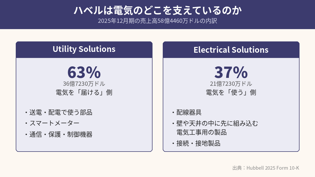 ハベルの2025年12月期の売上高の内訳。Utility Solutionsが63%、Electrical Solutionsが37%