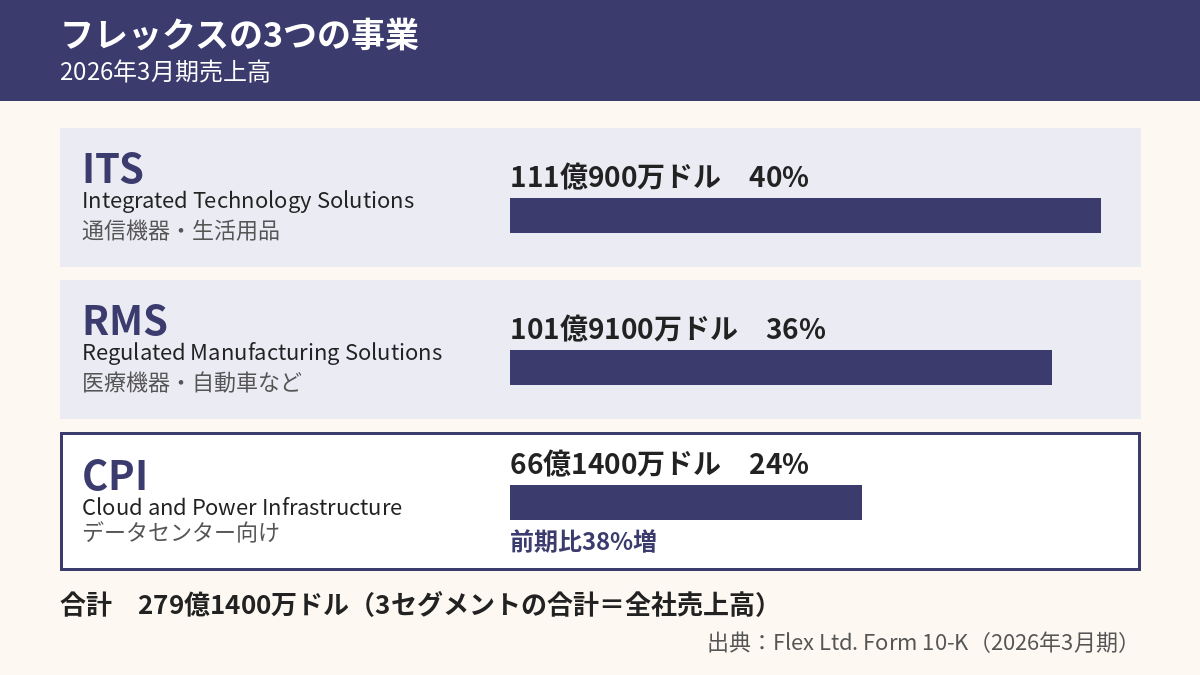フレックスの2026年3月期の売上高を3つの報告セグメント（ITS・RMS・CPI）で比較した図。CPIは前期比38%増