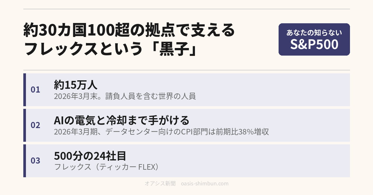約30カ国100超の拠点で製造を支える フレックスという「黒子」 あなたの知らないS&P500