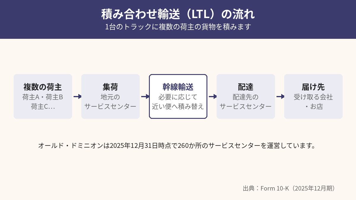 積み合わせ輸送の流れを示した図。複数の荷主の荷物を1台のトラックに集め、サービスセンターで行き先の近い便へ積み替えて配達する。