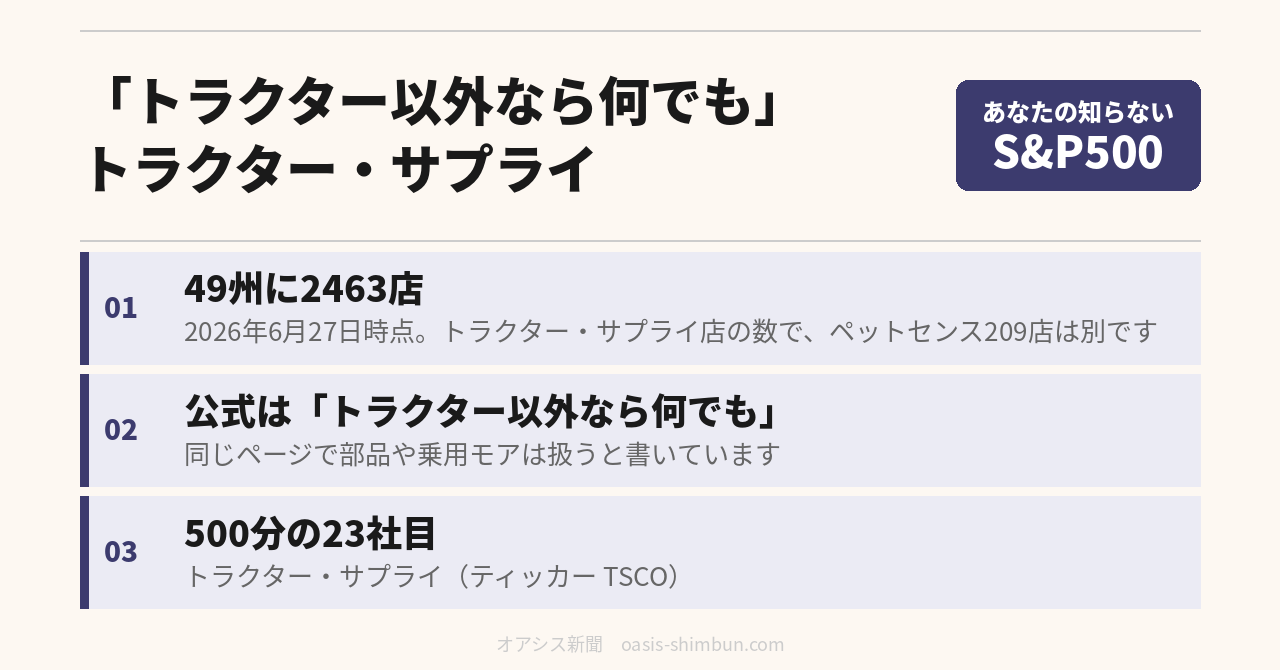 「トラクター以外なら何でも」のトラクター・サプライ。49州に2463店、500分の23社目