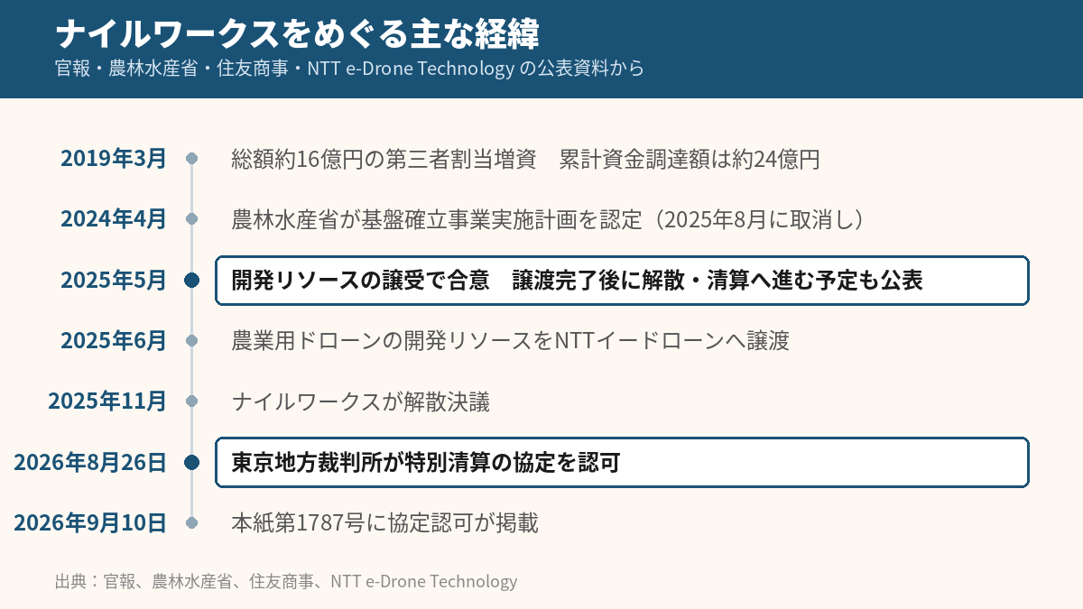 ナイルワークスをめぐる主な経緯の年表。2019年3月の第三者割当増資から2026年9月10日の官報掲載まで