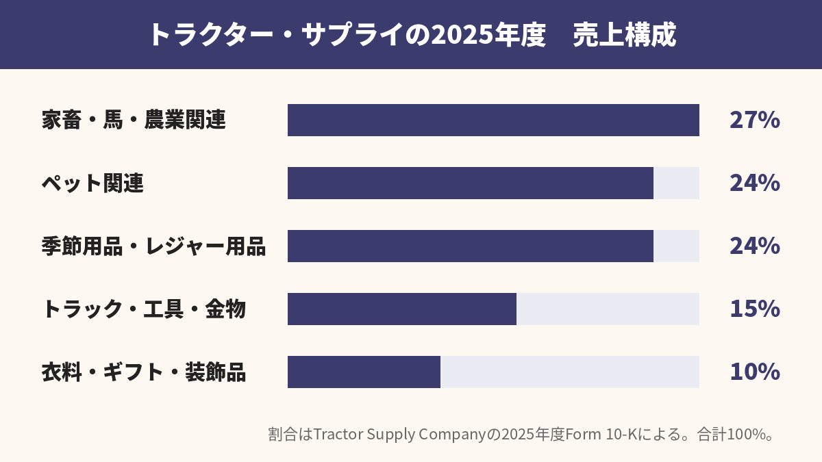 トラクター・サプライの2025年度の売上構成。家畜・馬・農業関連27%、ペット関連24%、季節用品・レジャー用品24%、トラック・工具・金物15%、衣料・ギフト・装飾品10%