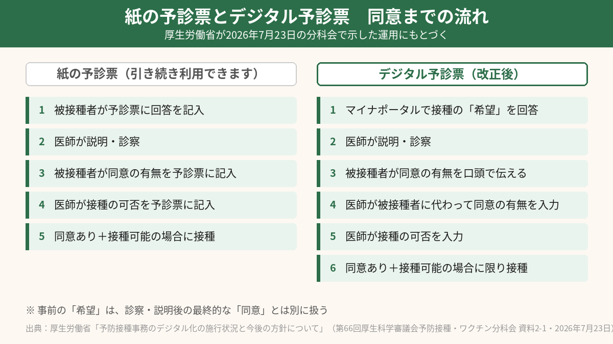 紙の予診票とデジタル予診票で、接種の同意を確認するまでの流れを並べて比べた図