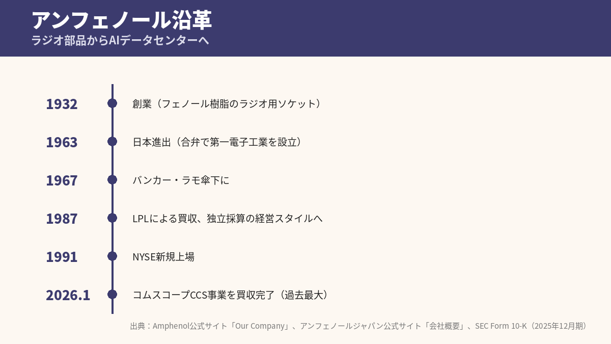 アンフェノールの沿革タイムライン。1932年の創業から1963年の日本進出、1987年のLPLによる買収、1991年のNYSE新規上場を経て、2026年1月のコムスコープCCS事業買収(過去最大)に至る流れを示す図。